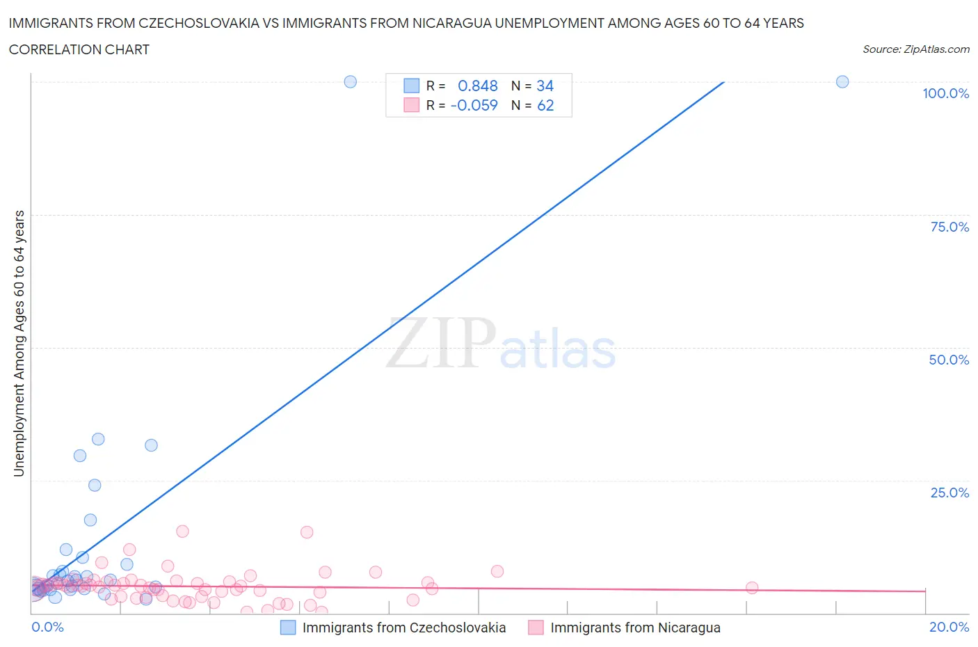 Immigrants from Czechoslovakia vs Immigrants from Nicaragua Unemployment Among Ages 60 to 64 years