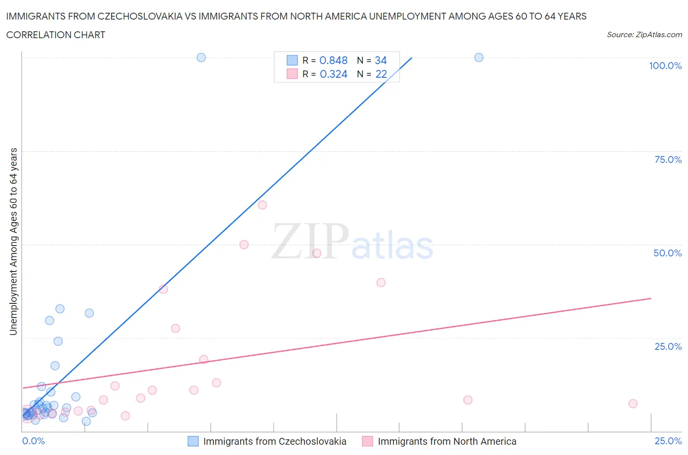 Immigrants from Czechoslovakia vs Immigrants from North America Unemployment Among Ages 60 to 64 years