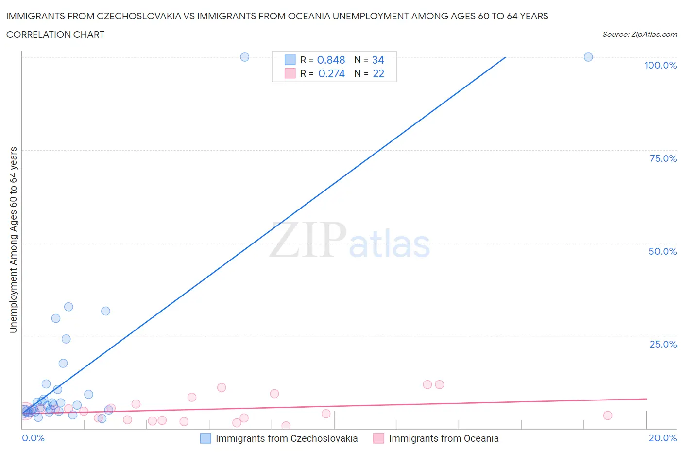 Immigrants from Czechoslovakia vs Immigrants from Oceania Unemployment Among Ages 60 to 64 years