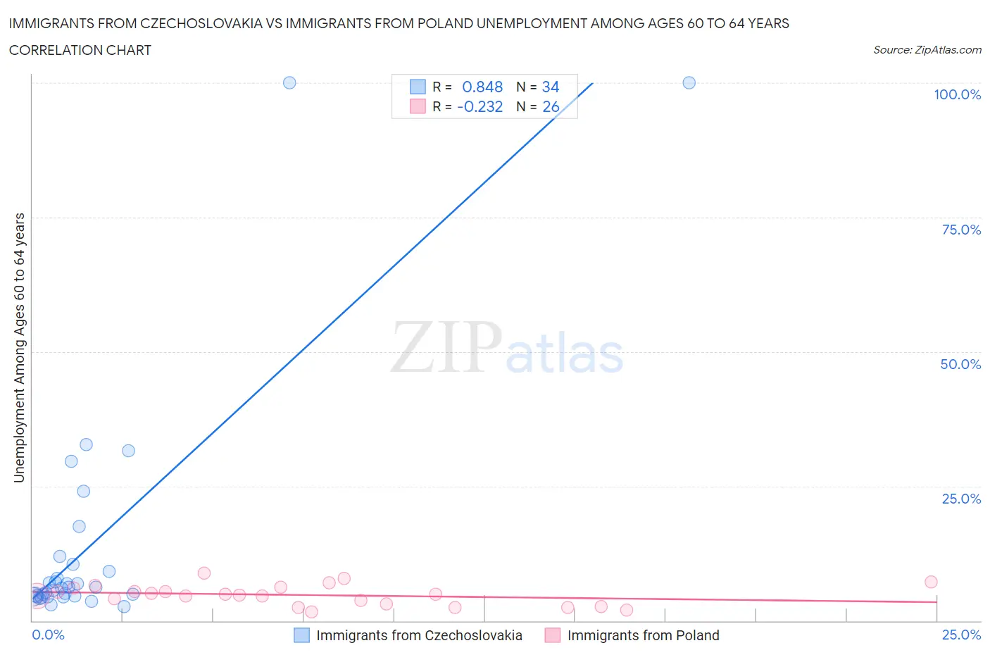 Immigrants from Czechoslovakia vs Immigrants from Poland Unemployment Among Ages 60 to 64 years
