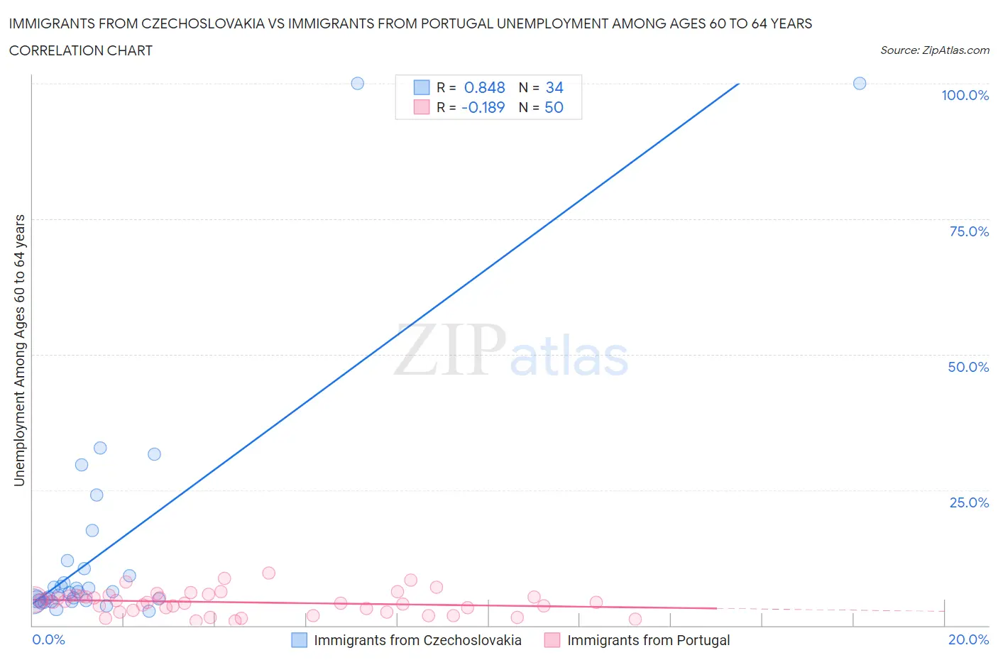 Immigrants from Czechoslovakia vs Immigrants from Portugal Unemployment Among Ages 60 to 64 years