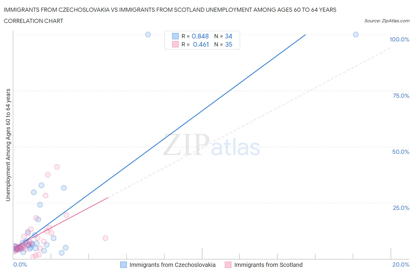 Immigrants from Czechoslovakia vs Immigrants from Scotland Unemployment Among Ages 60 to 64 years