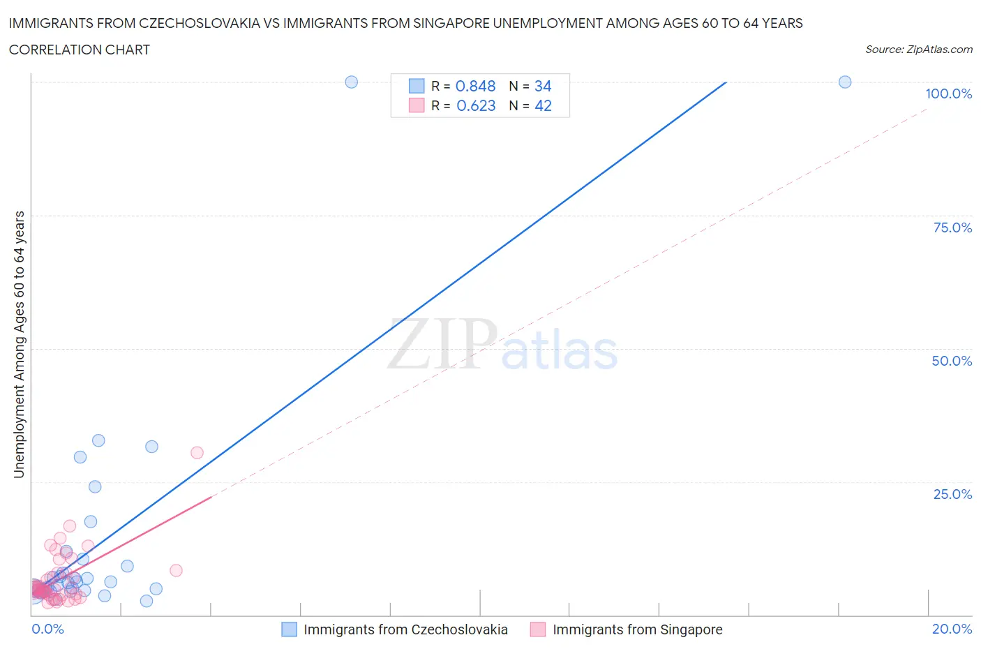 Immigrants from Czechoslovakia vs Immigrants from Singapore Unemployment Among Ages 60 to 64 years