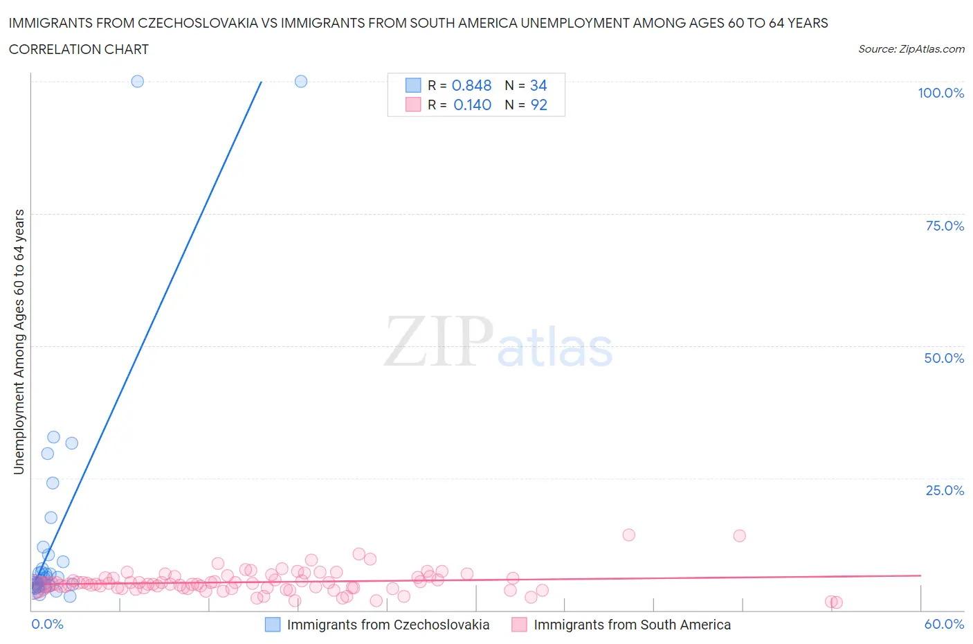 Immigrants from Czechoslovakia vs Immigrants from South America Unemployment Among Ages 60 to 64 years
