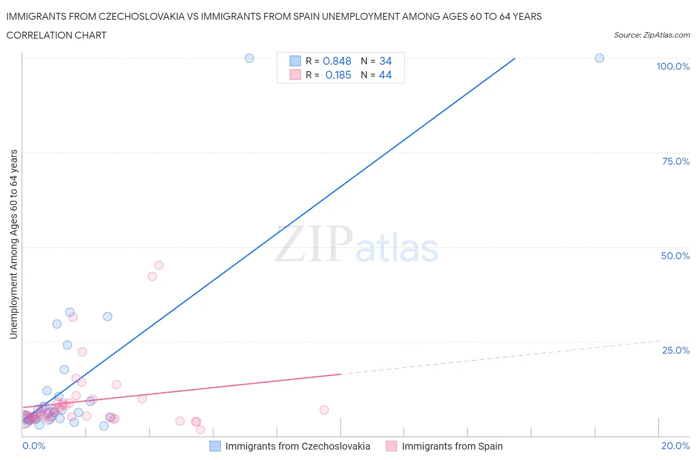 Immigrants from Czechoslovakia vs Immigrants from Spain Unemployment Among Ages 60 to 64 years