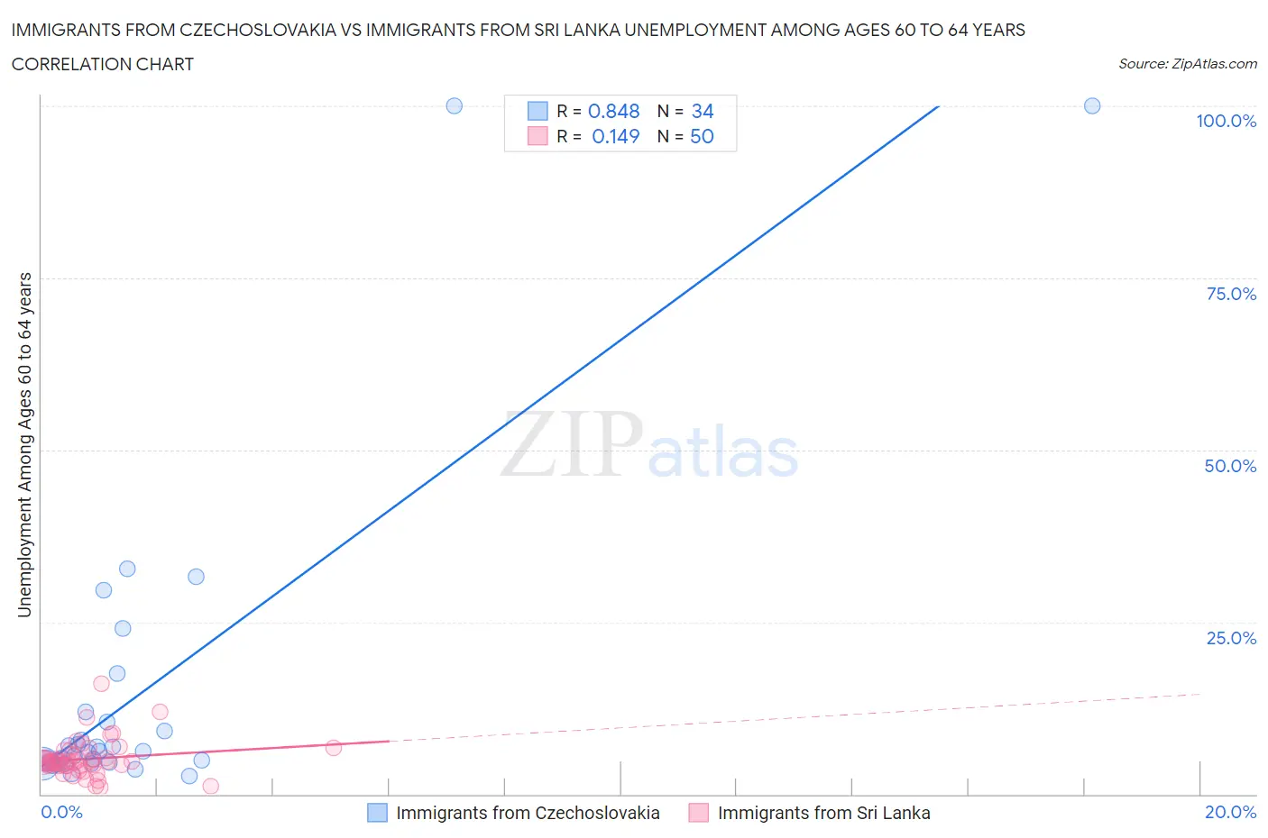 Immigrants from Czechoslovakia vs Immigrants from Sri Lanka Unemployment Among Ages 60 to 64 years