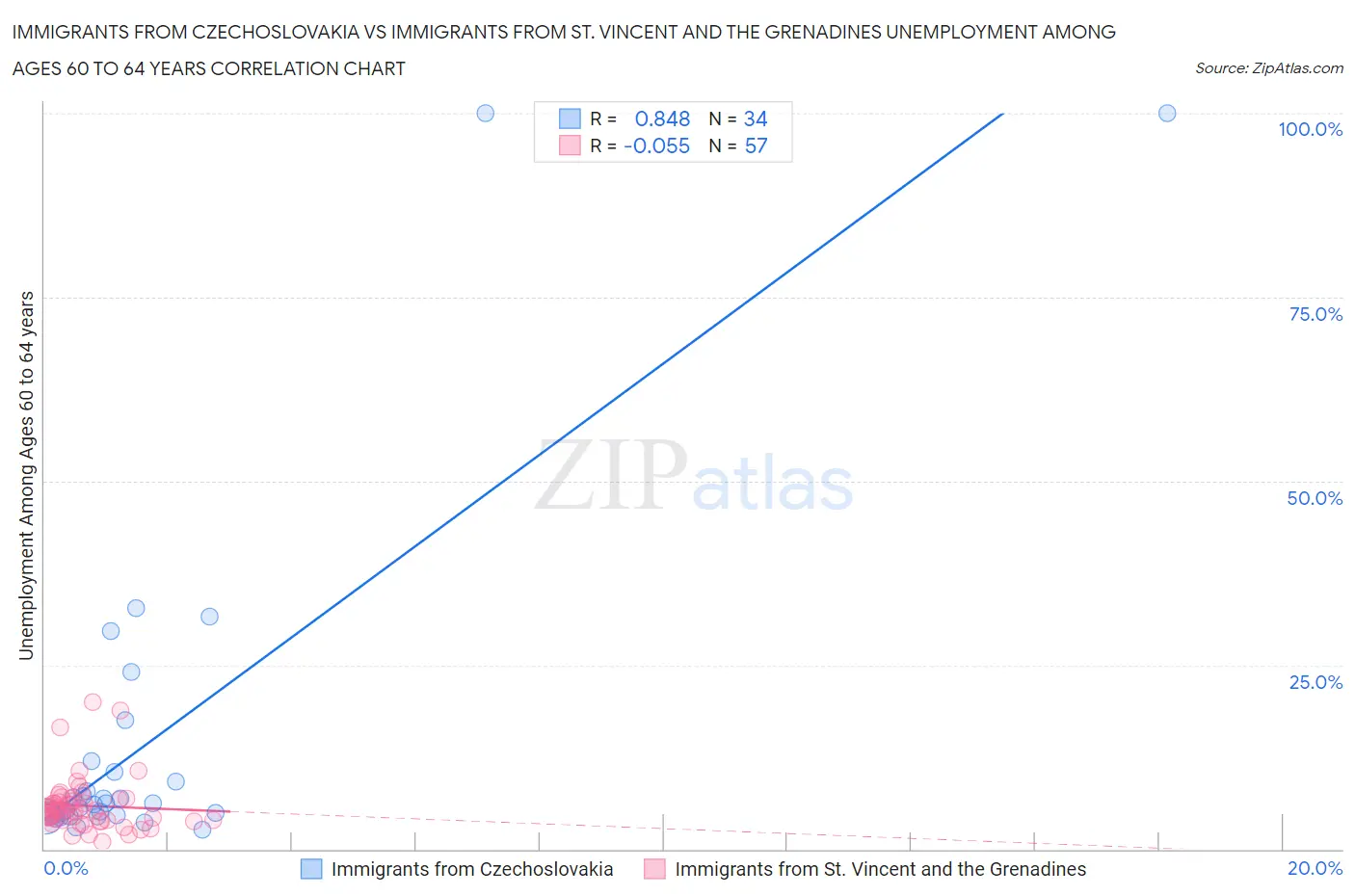 Immigrants from Czechoslovakia vs Immigrants from St. Vincent and the Grenadines Unemployment Among Ages 60 to 64 years