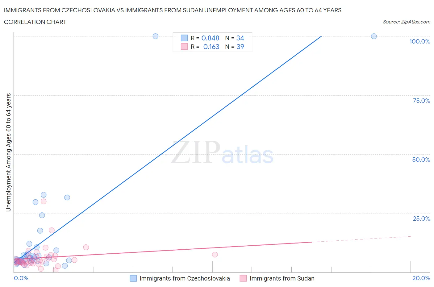 Immigrants from Czechoslovakia vs Immigrants from Sudan Unemployment Among Ages 60 to 64 years