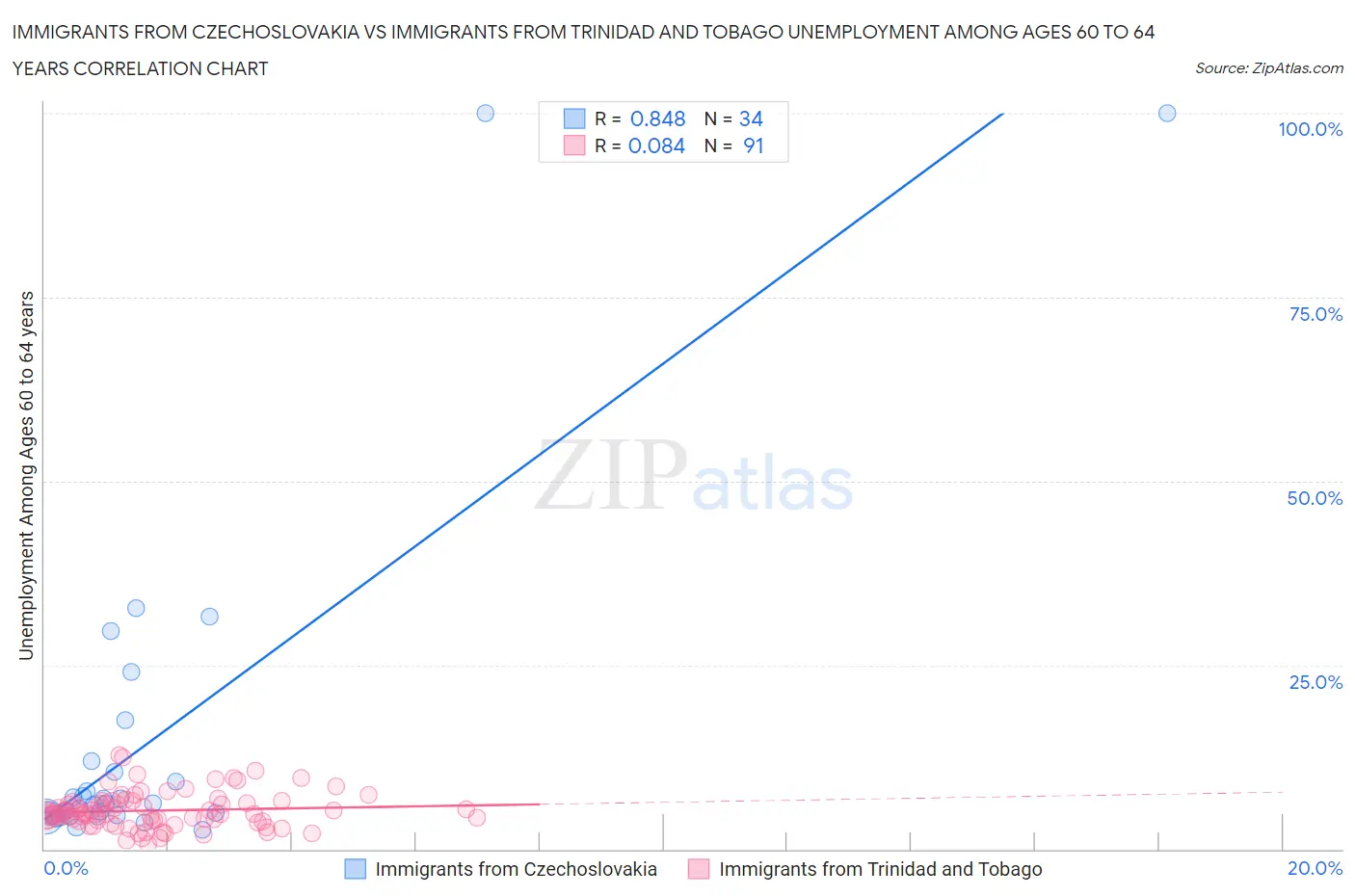 Immigrants from Czechoslovakia vs Immigrants from Trinidad and Tobago Unemployment Among Ages 60 to 64 years