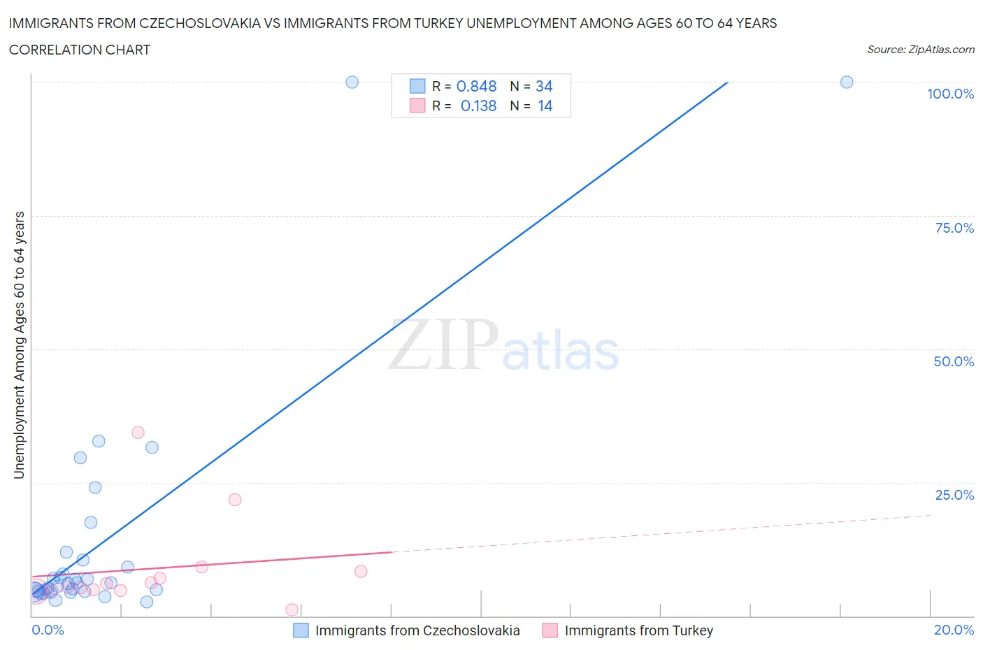 Immigrants from Czechoslovakia vs Immigrants from Turkey Unemployment Among Ages 60 to 64 years