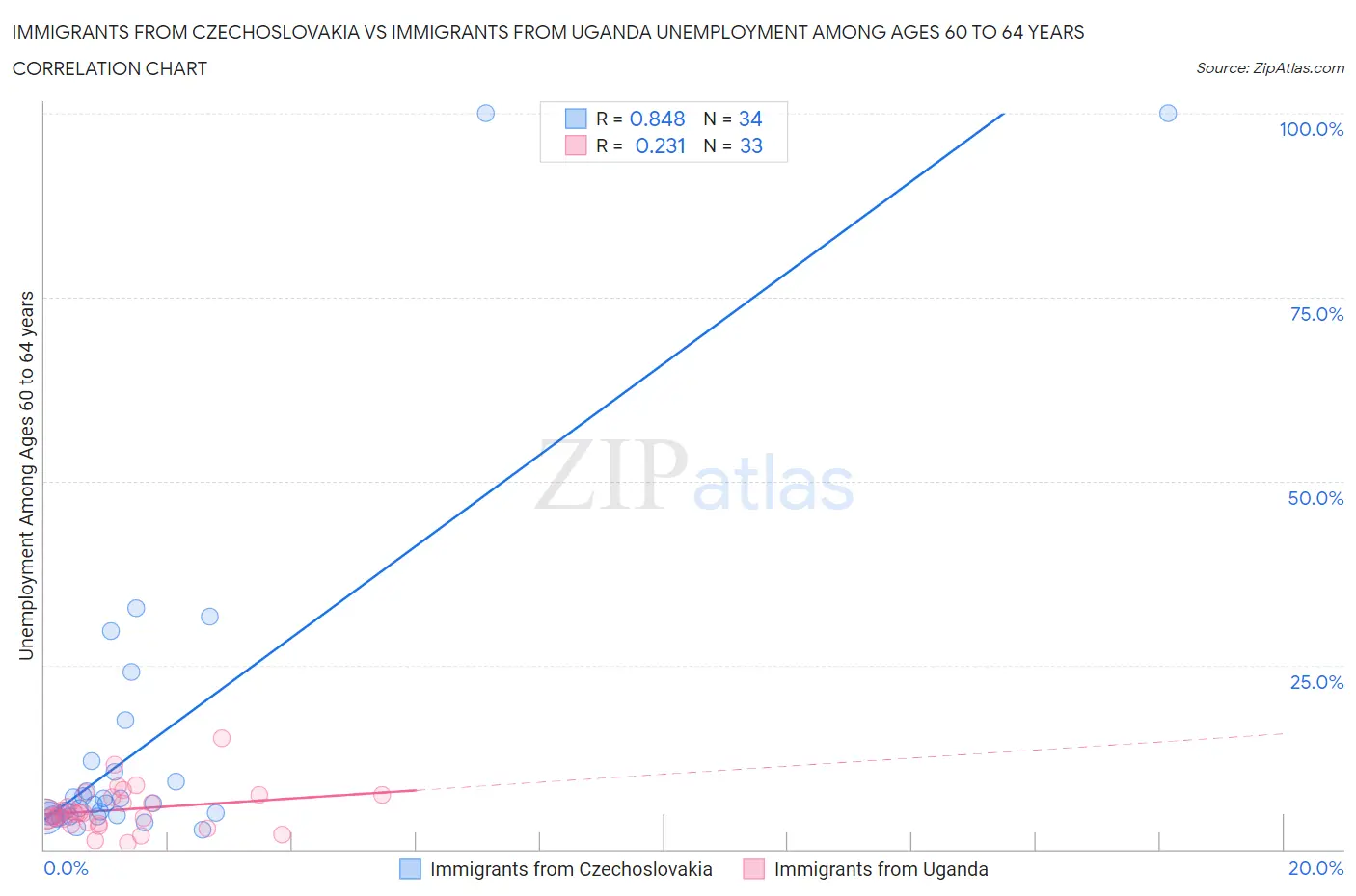 Immigrants from Czechoslovakia vs Immigrants from Uganda Unemployment Among Ages 60 to 64 years