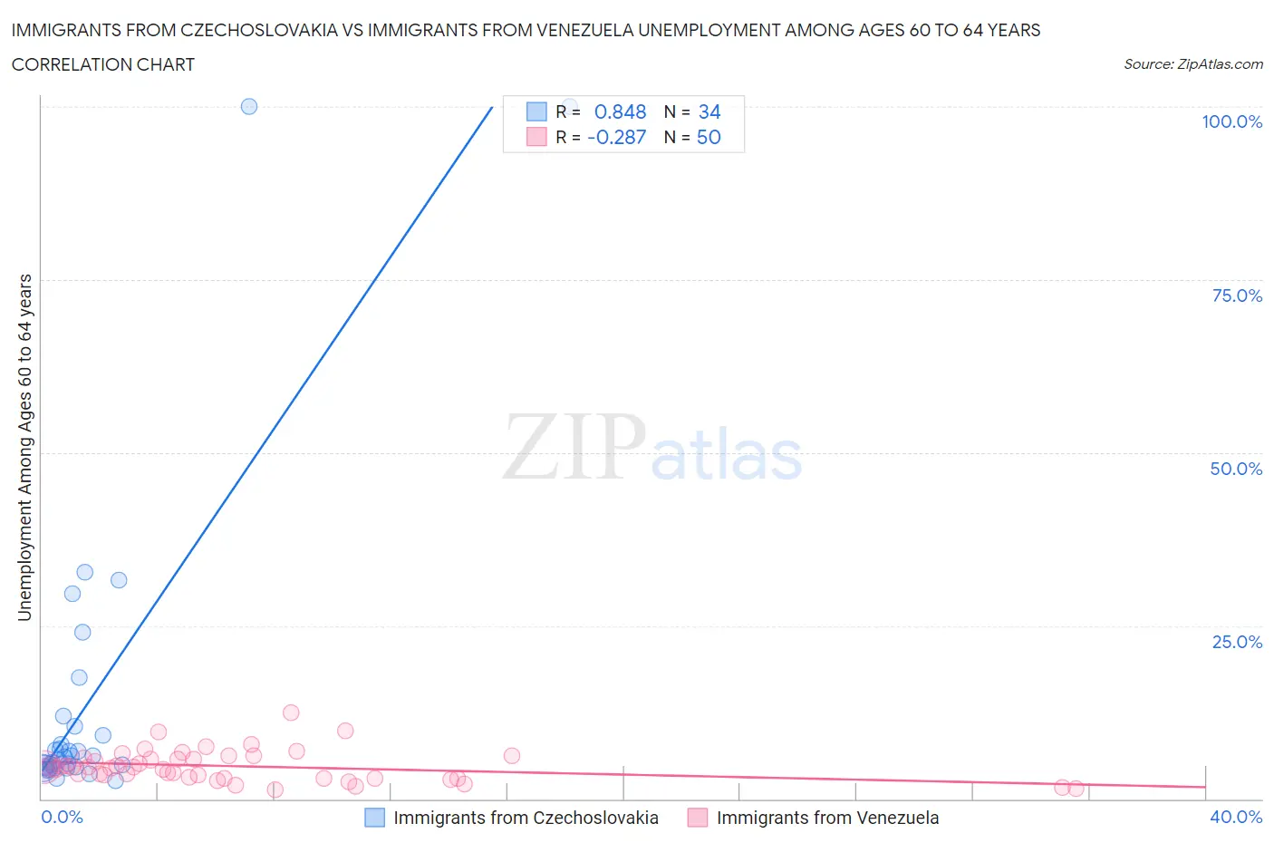 Immigrants from Czechoslovakia vs Immigrants from Venezuela Unemployment Among Ages 60 to 64 years
