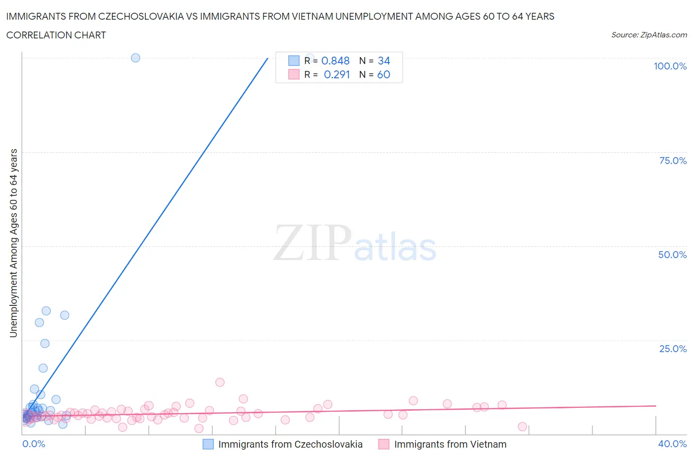 Immigrants from Czechoslovakia vs Immigrants from Vietnam Unemployment Among Ages 60 to 64 years