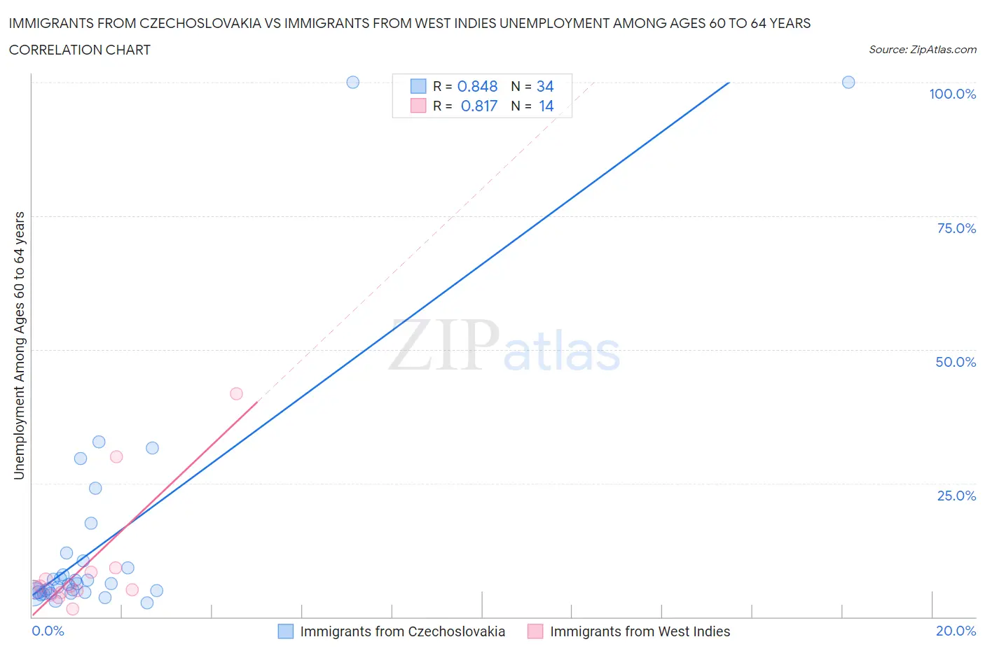 Immigrants from Czechoslovakia vs Immigrants from West Indies Unemployment Among Ages 60 to 64 years