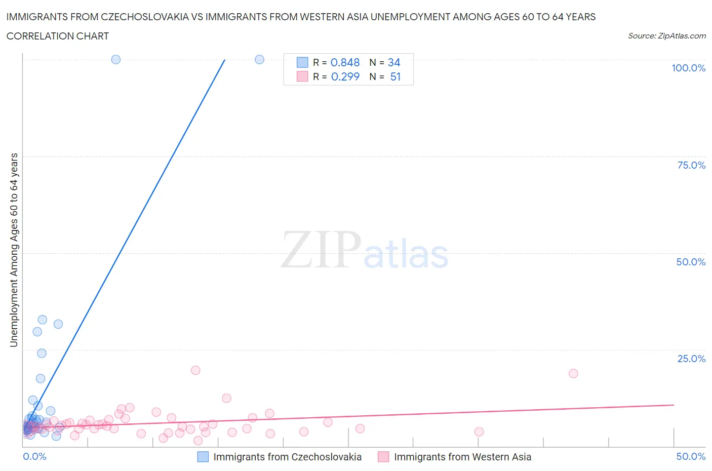 Immigrants from Czechoslovakia vs Immigrants from Western Asia Unemployment Among Ages 60 to 64 years
