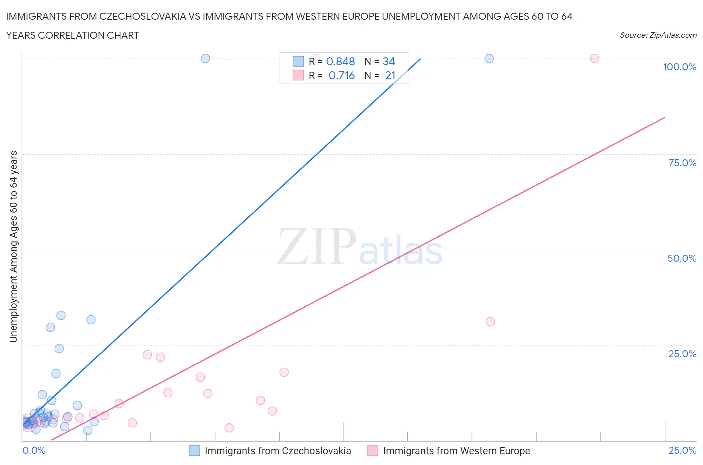 Immigrants from Czechoslovakia vs Immigrants from Western Europe Unemployment Among Ages 60 to 64 years