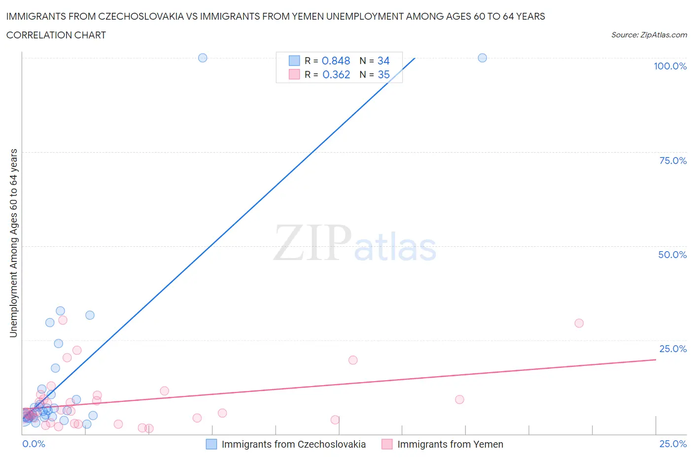 Immigrants from Czechoslovakia vs Immigrants from Yemen Unemployment Among Ages 60 to 64 years