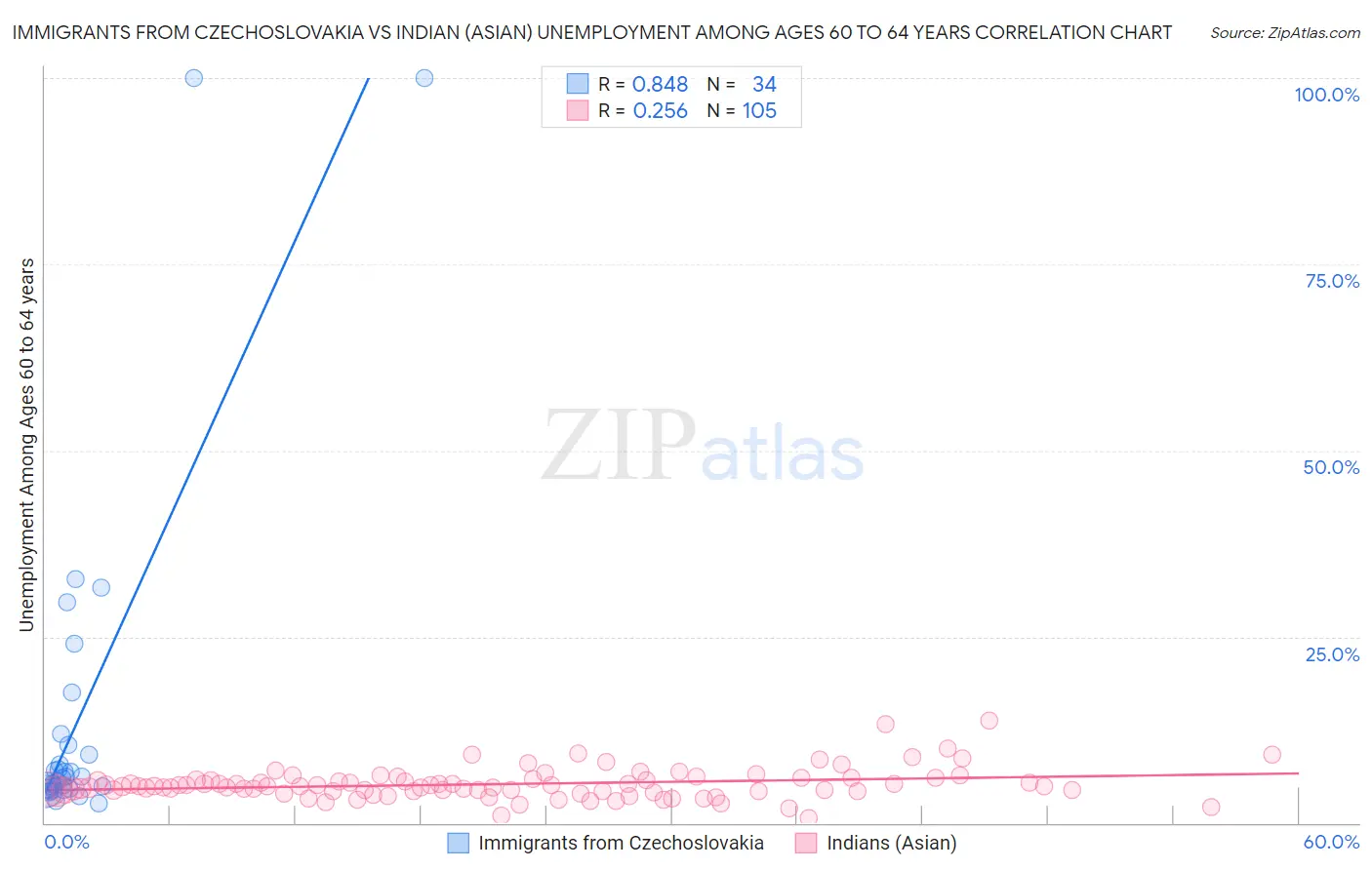 Immigrants from Czechoslovakia vs Indian (Asian) Unemployment Among Ages 60 to 64 years