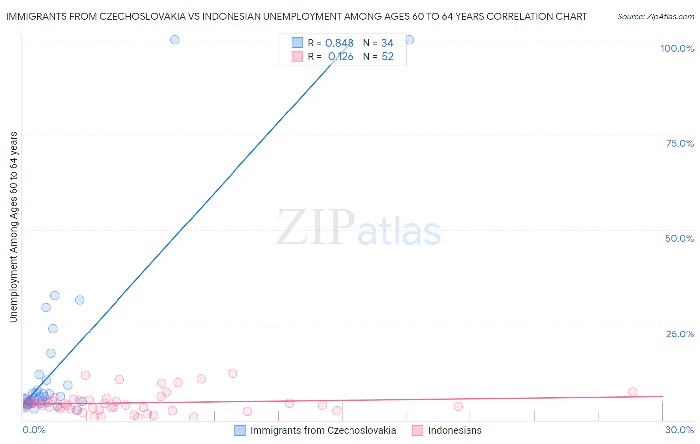 Immigrants from Czechoslovakia vs Indonesian Unemployment Among Ages 60 to 64 years