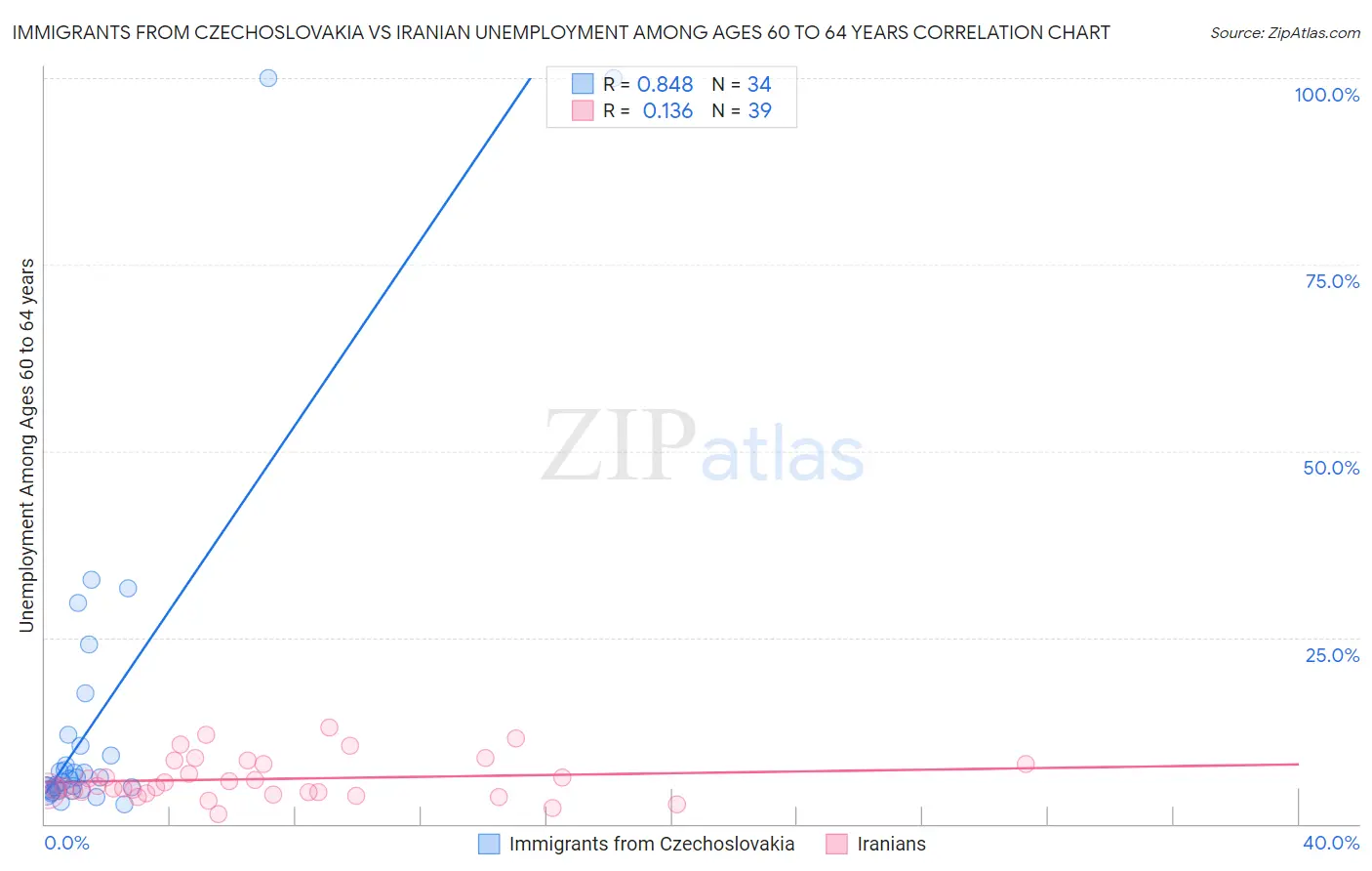 Immigrants from Czechoslovakia vs Iranian Unemployment Among Ages 60 to 64 years