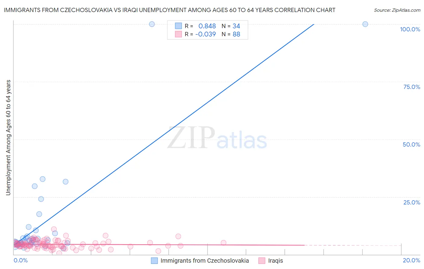 Immigrants from Czechoslovakia vs Iraqi Unemployment Among Ages 60 to 64 years
