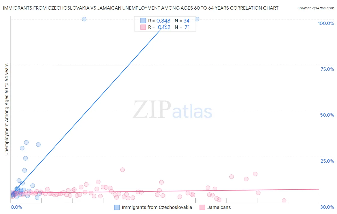 Immigrants from Czechoslovakia vs Jamaican Unemployment Among Ages 60 to 64 years