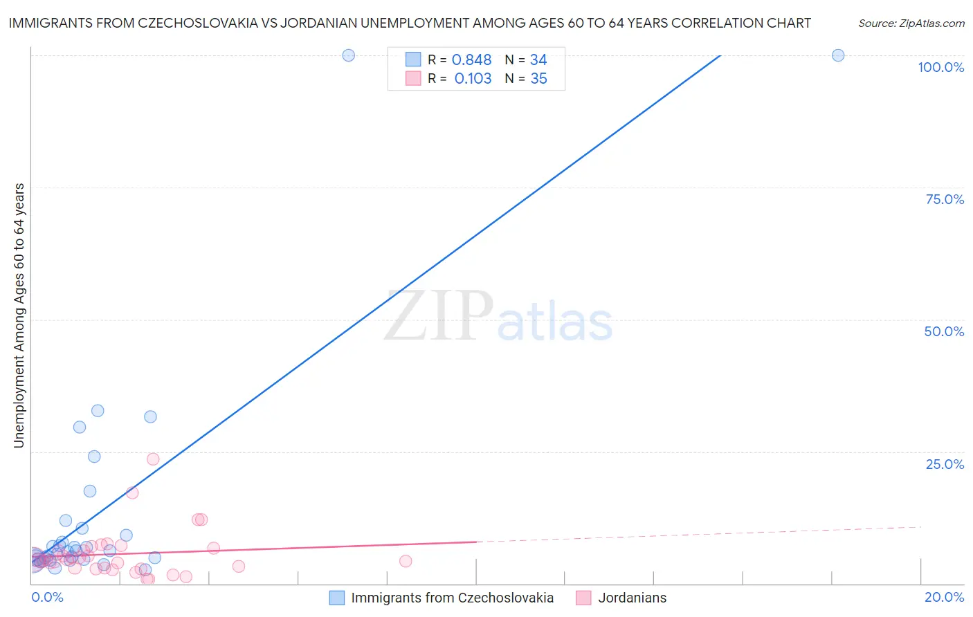 Immigrants from Czechoslovakia vs Jordanian Unemployment Among Ages 60 to 64 years