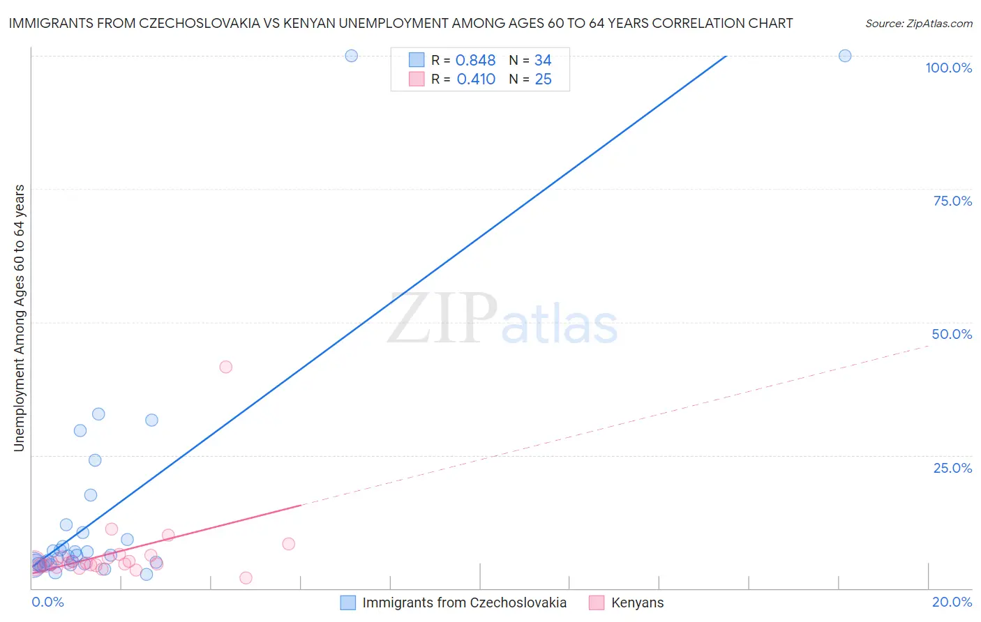 Immigrants from Czechoslovakia vs Kenyan Unemployment Among Ages 60 to 64 years