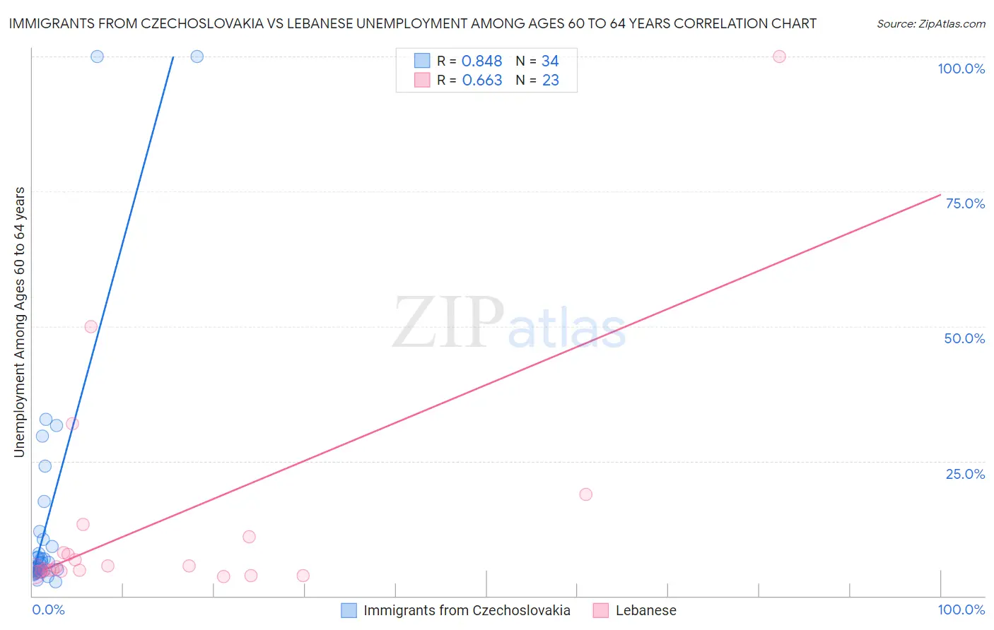 Immigrants from Czechoslovakia vs Lebanese Unemployment Among Ages 60 to 64 years