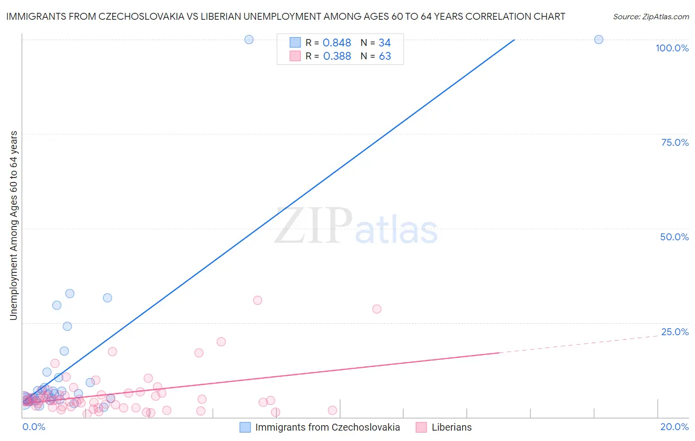 Immigrants from Czechoslovakia vs Liberian Unemployment Among Ages 60 to 64 years
