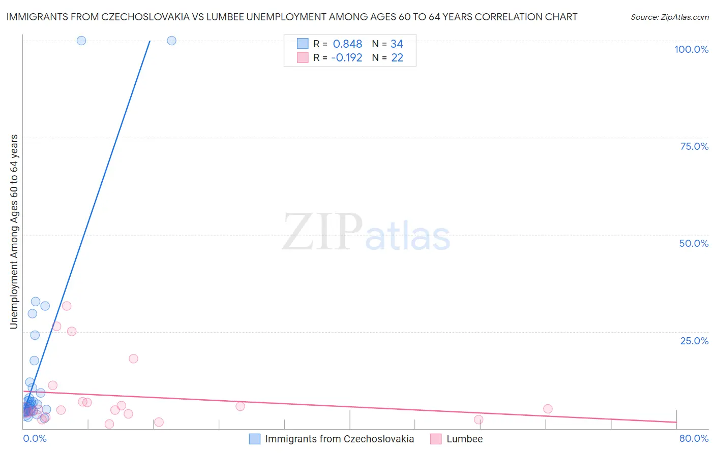 Immigrants from Czechoslovakia vs Lumbee Unemployment Among Ages 60 to 64 years
