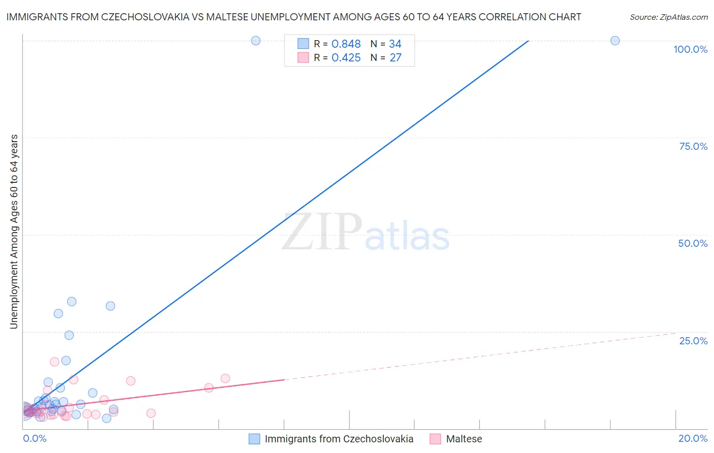Immigrants from Czechoslovakia vs Maltese Unemployment Among Ages 60 to 64 years