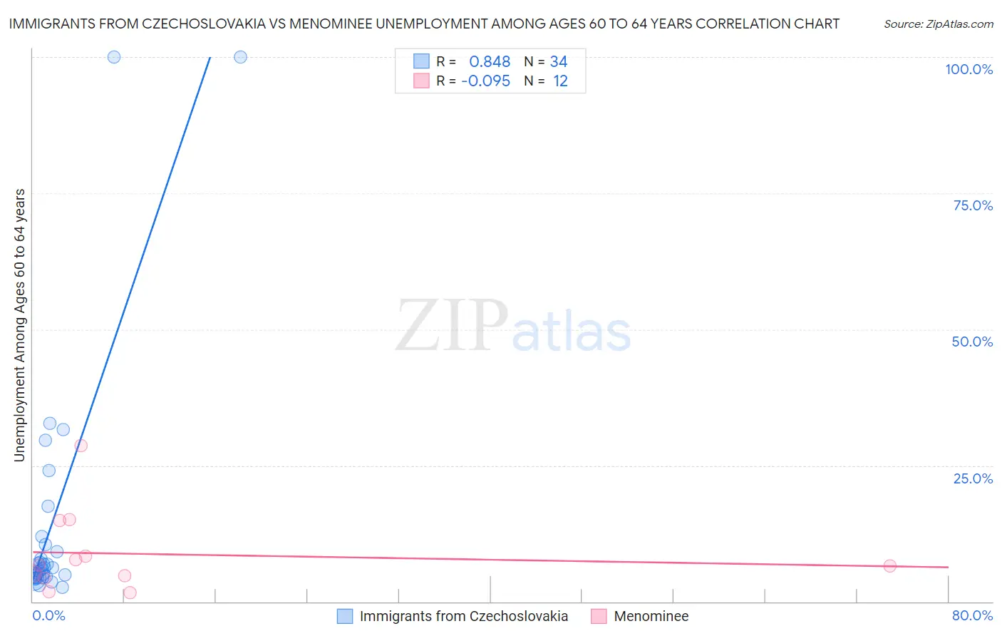 Immigrants from Czechoslovakia vs Menominee Unemployment Among Ages 60 to 64 years
