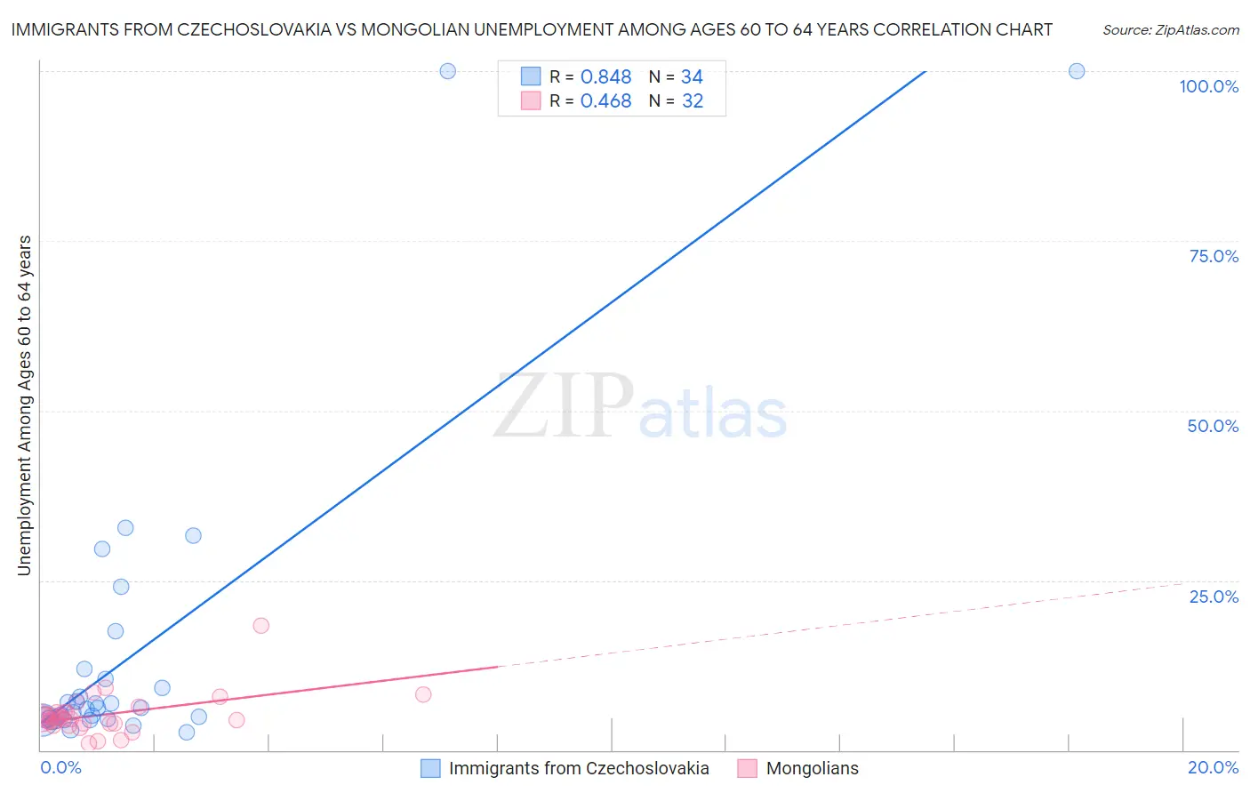 Immigrants from Czechoslovakia vs Mongolian Unemployment Among Ages 60 to 64 years