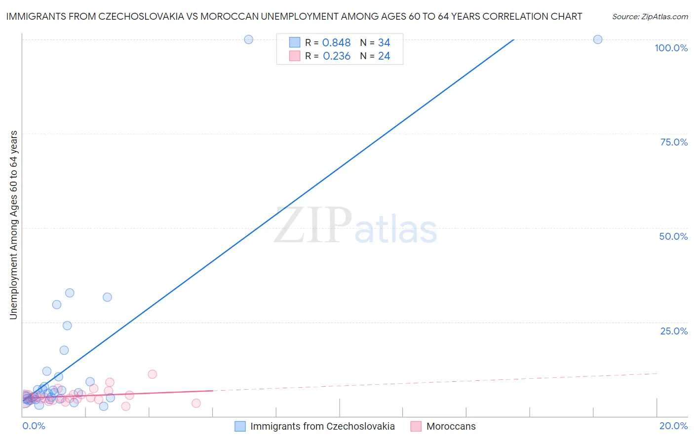 Immigrants from Czechoslovakia vs Moroccan Unemployment Among Ages 60 to 64 years