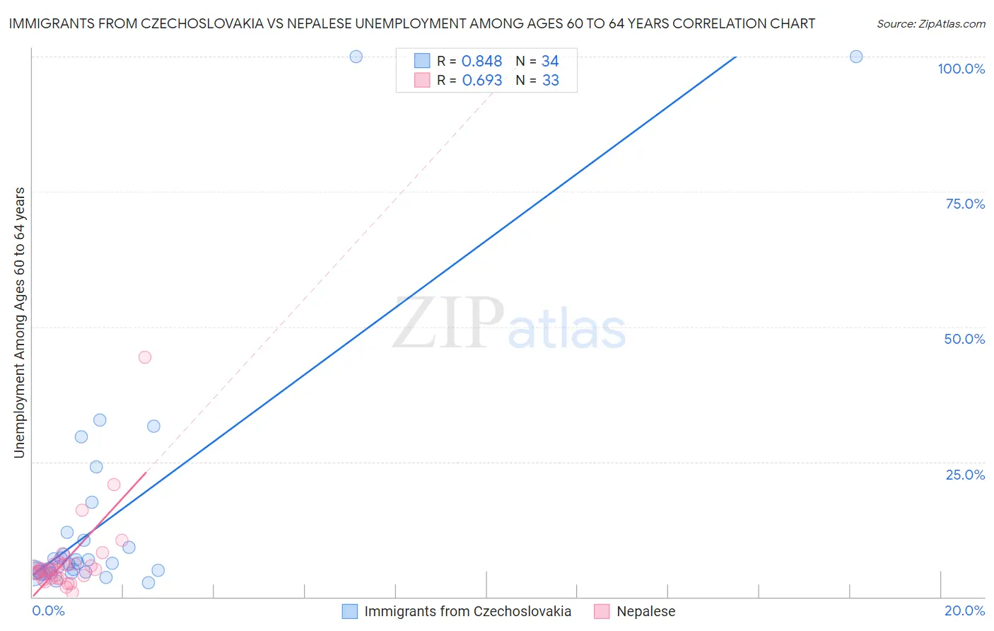 Immigrants from Czechoslovakia vs Nepalese Unemployment Among Ages 60 to 64 years