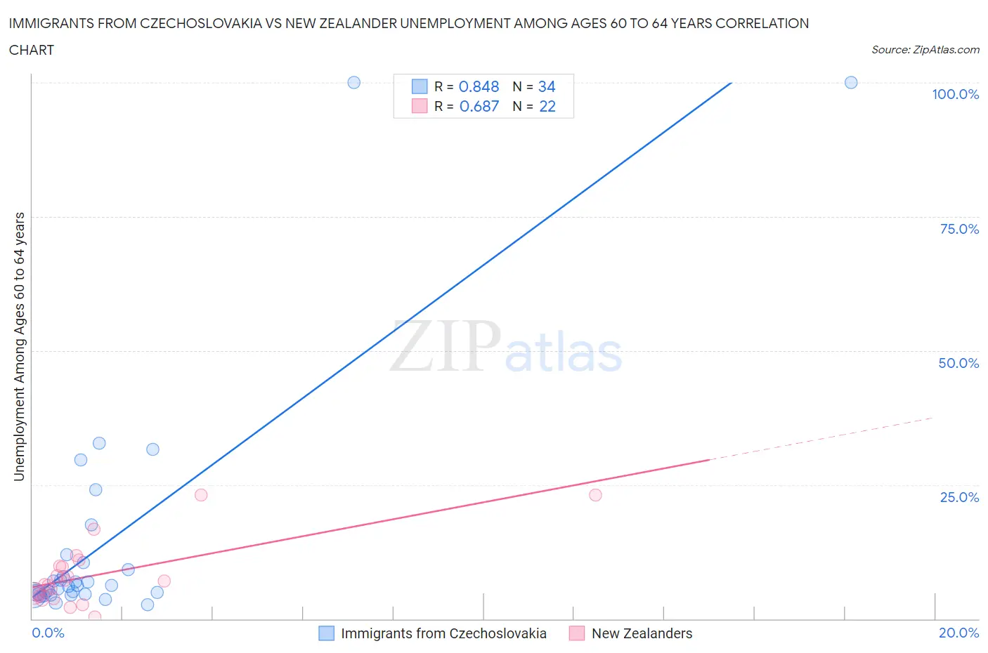 Immigrants from Czechoslovakia vs New Zealander Unemployment Among Ages 60 to 64 years