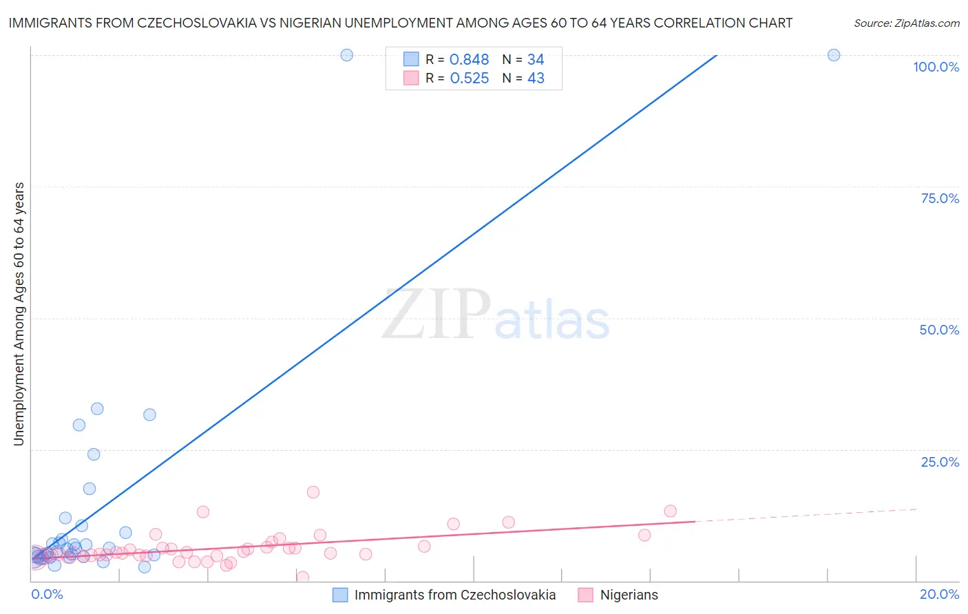 Immigrants from Czechoslovakia vs Nigerian Unemployment Among Ages 60 to 64 years