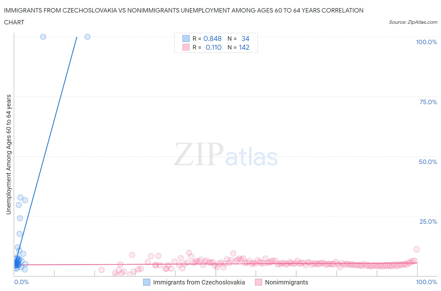Immigrants from Czechoslovakia vs Nonimmigrants Unemployment Among Ages 60 to 64 years