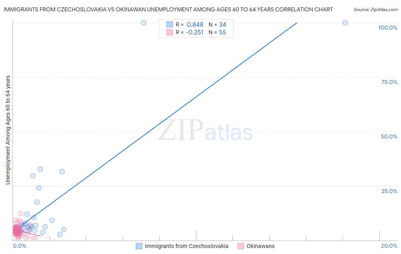 Immigrants from Czechoslovakia vs Okinawan Unemployment Among Ages 60 to 64 years