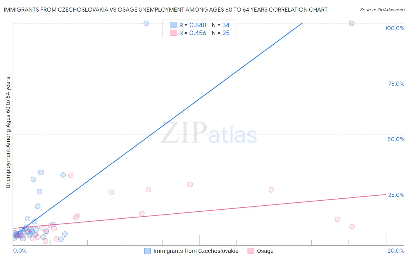 Immigrants from Czechoslovakia vs Osage Unemployment Among Ages 60 to 64 years