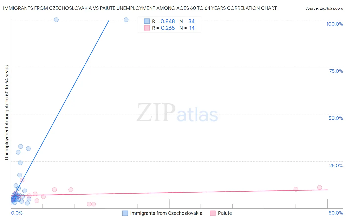 Immigrants from Czechoslovakia vs Paiute Unemployment Among Ages 60 to 64 years