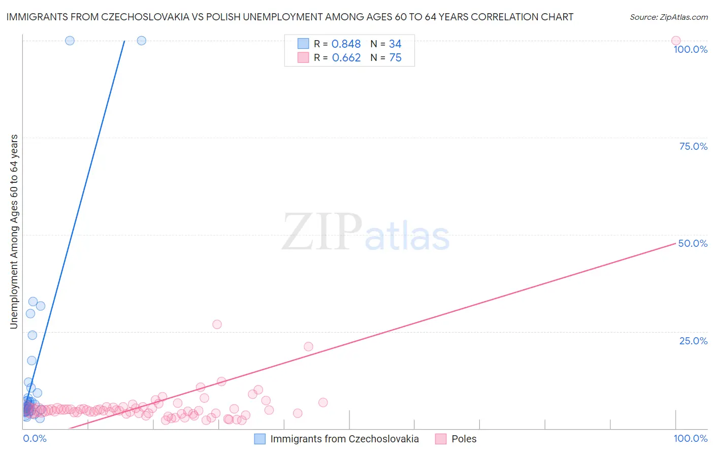 Immigrants from Czechoslovakia vs Polish Unemployment Among Ages 60 to 64 years