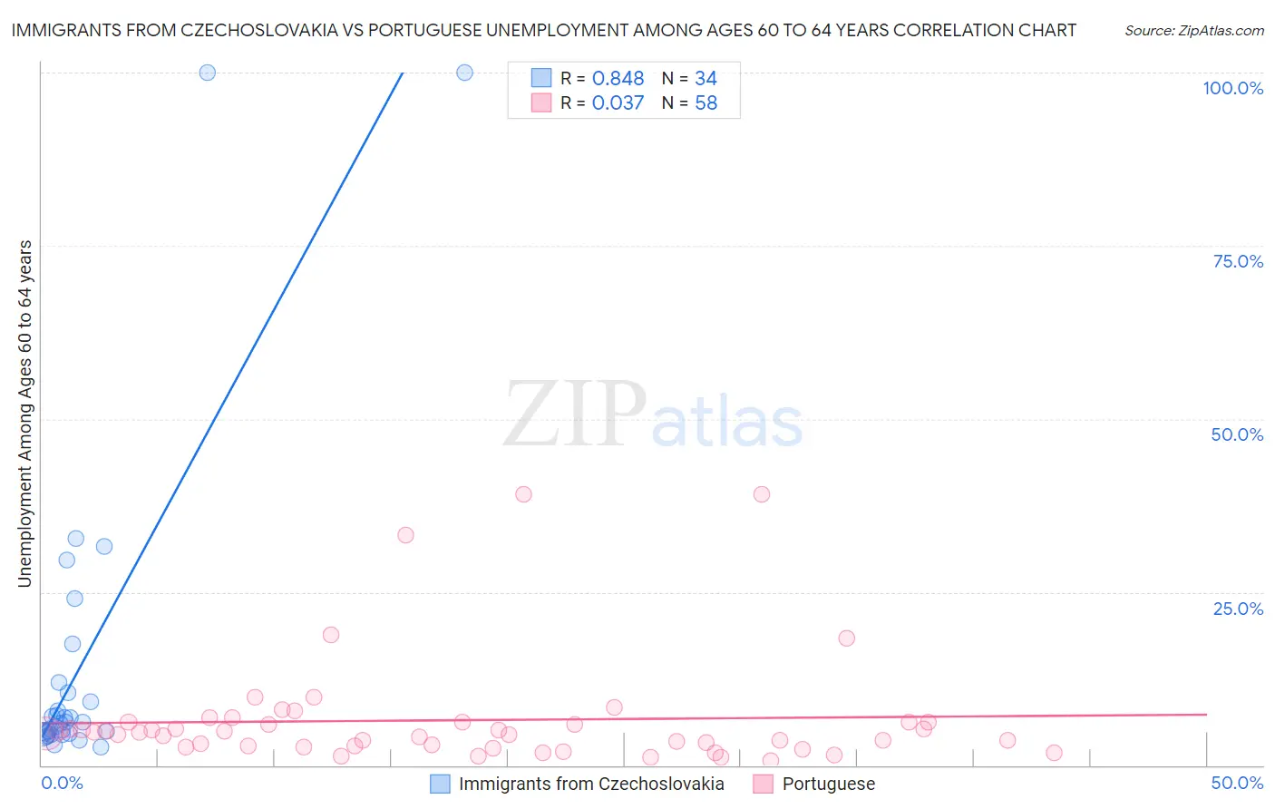 Immigrants from Czechoslovakia vs Portuguese Unemployment Among Ages 60 to 64 years