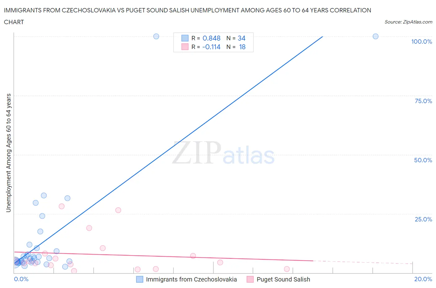 Immigrants from Czechoslovakia vs Puget Sound Salish Unemployment Among Ages 60 to 64 years