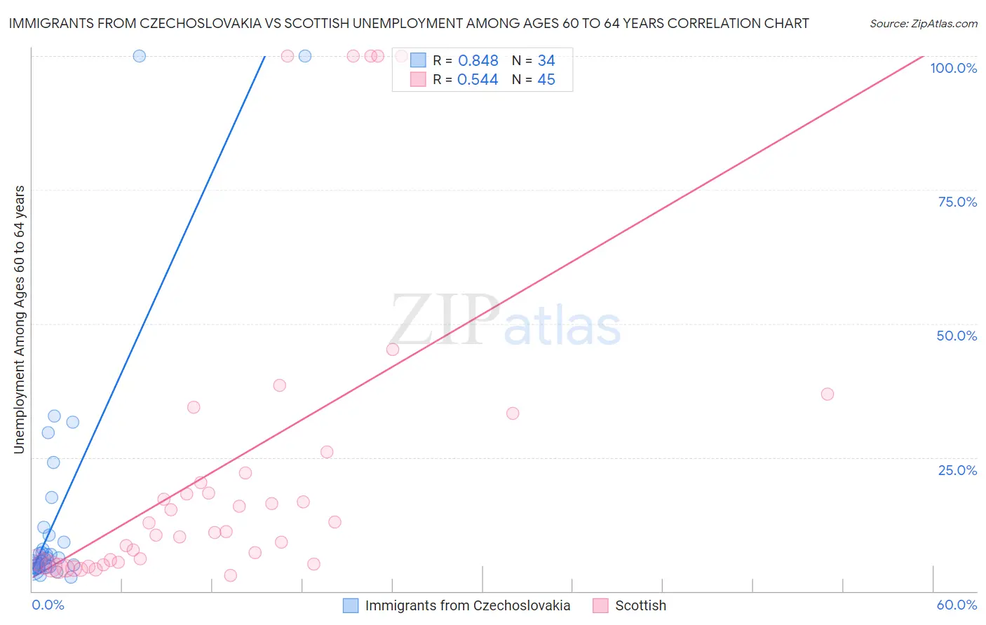 Immigrants from Czechoslovakia vs Scottish Unemployment Among Ages 60 to 64 years