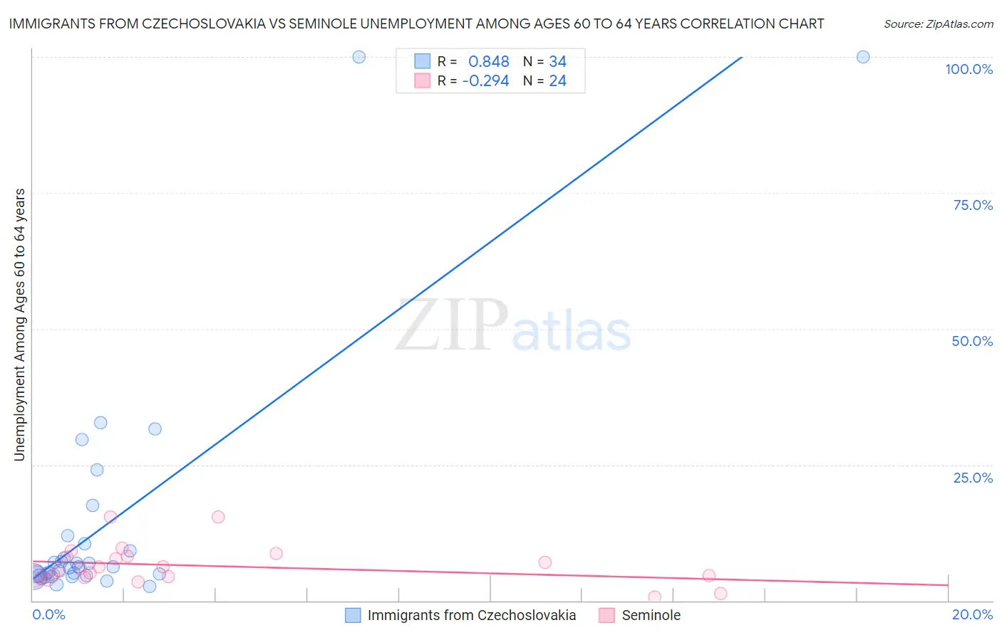 Immigrants from Czechoslovakia vs Seminole Unemployment Among Ages 60 to 64 years