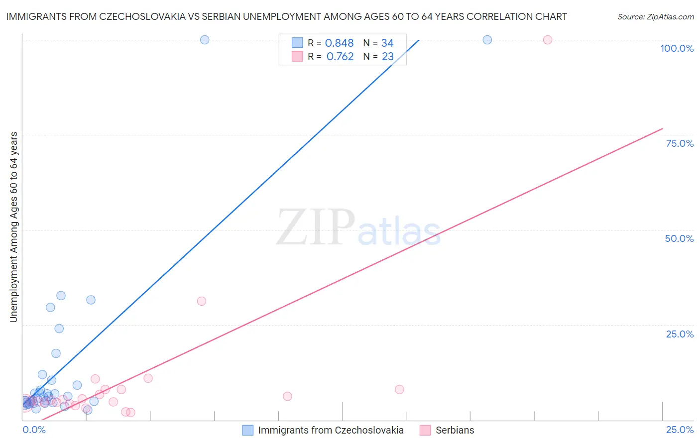 Immigrants from Czechoslovakia vs Serbian Unemployment Among Ages 60 to 64 years