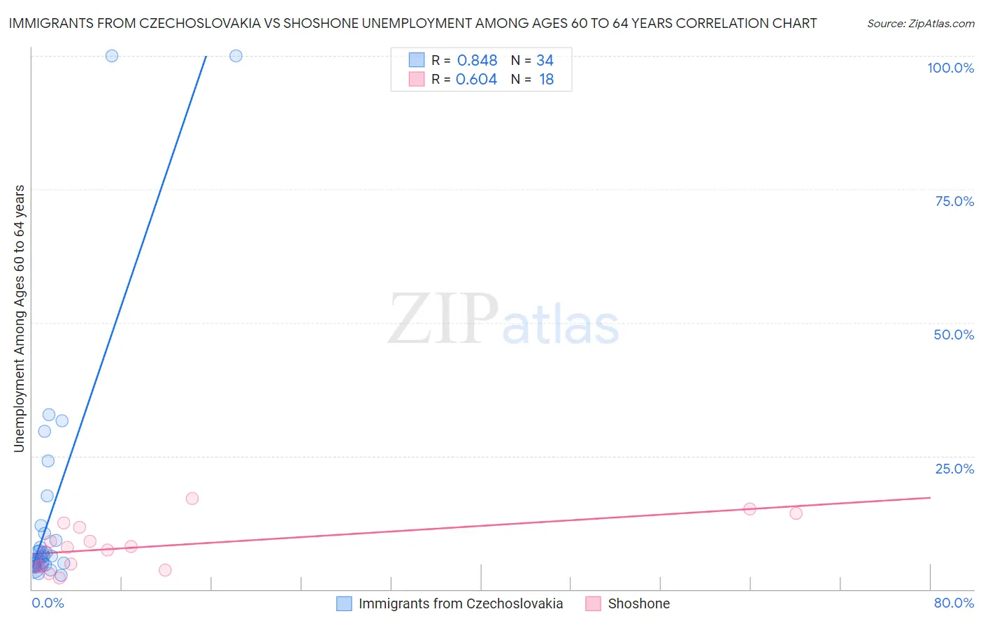 Immigrants from Czechoslovakia vs Shoshone Unemployment Among Ages 60 to 64 years