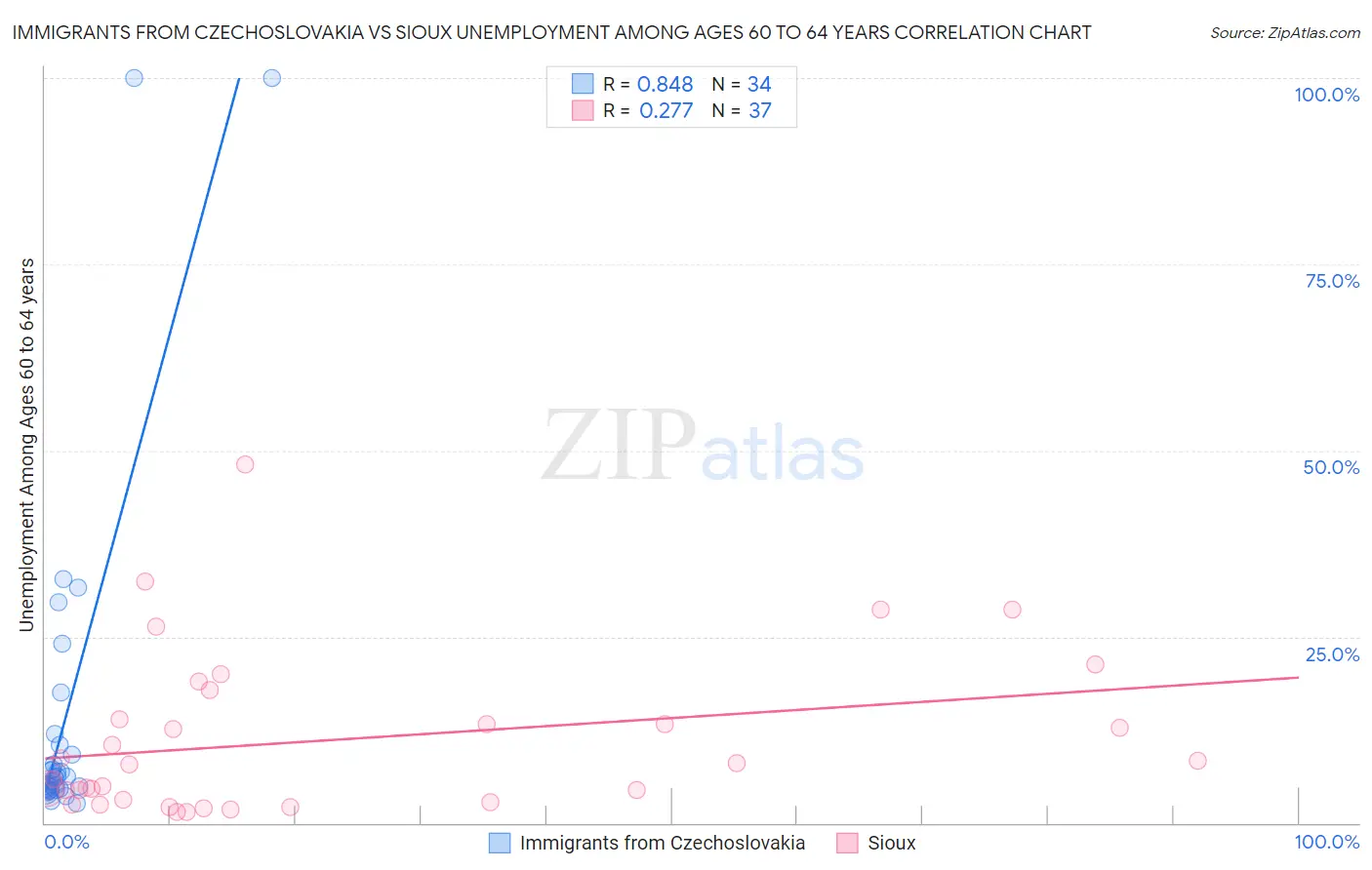Immigrants from Czechoslovakia vs Sioux Unemployment Among Ages 60 to 64 years